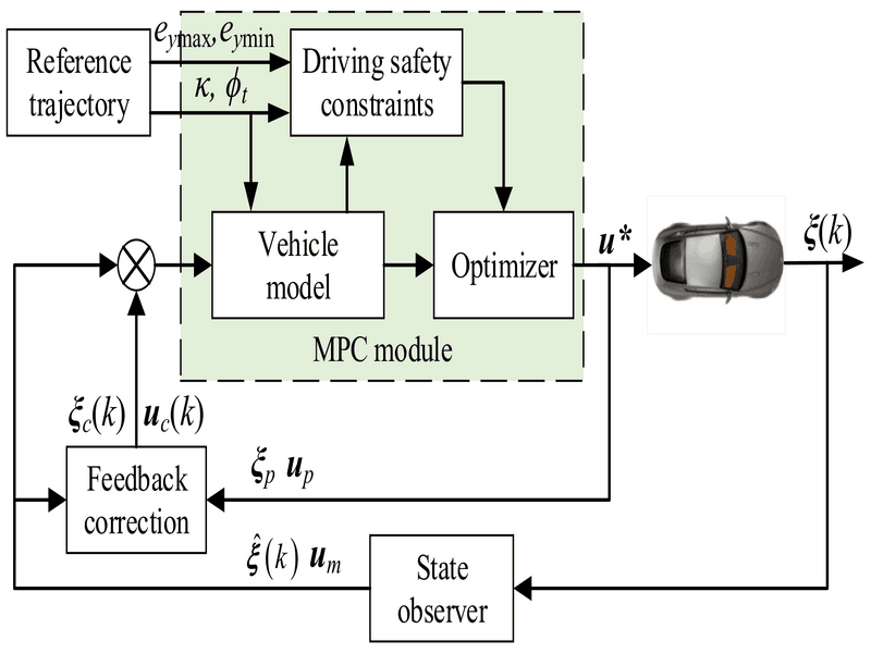 Advanced Control & Robotics