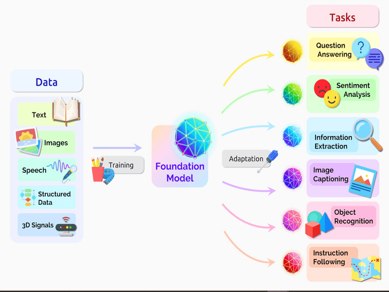 Generative AI & Foundation Models